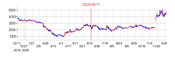 2020年6月11日 16:41前後のの株価チャート